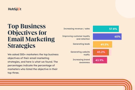 infographic showing the top objectives for email marketing strategies